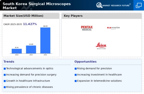 South Korea Surgical Microscopes Market Infographic