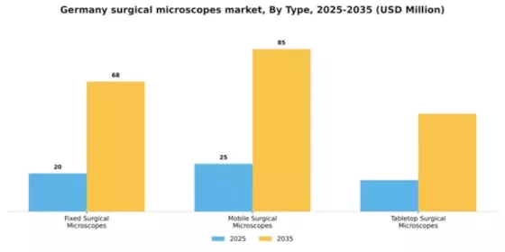 Germany Surgical Microscopes Market Segment Image 3