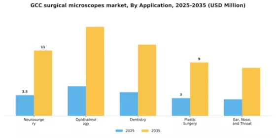GCC Surgical Microscopes Market Segment Image 0