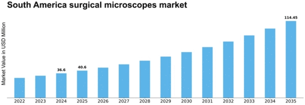 South America Surgical Microscopes Market Size