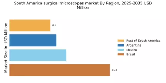 South America Surgical Microscopes Market Regional Image