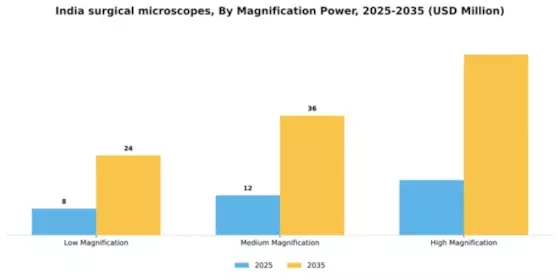 India Surgical Microscopes Market Segment Image 2