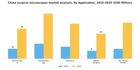 China Surgical Microscopes Market Segment Image 0