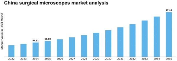 China Surgical Microscopes Market Size