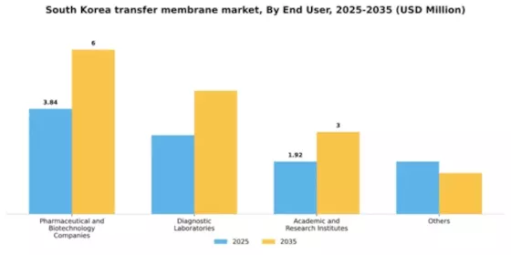South Korea Transfer Membrane Market Segment Image 1