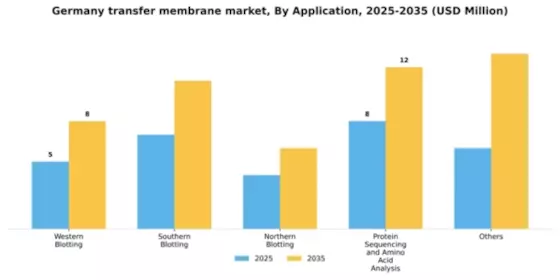 Germany Transfer Membrane Market Segment Image 0