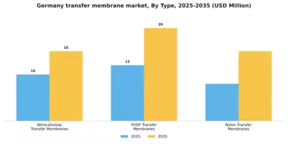 Germany Transfer Membrane Market Segment Image 3