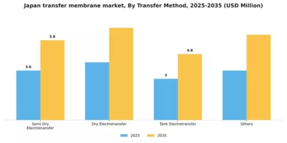 Japan Transfer Membrane Market Segment Image 2