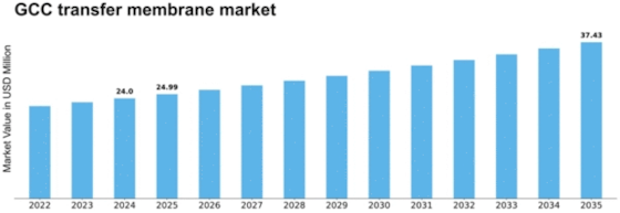 GCC Transfer Membrane Market Size