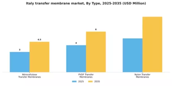 Italy Transfer Membrane Market Segment Image 3
