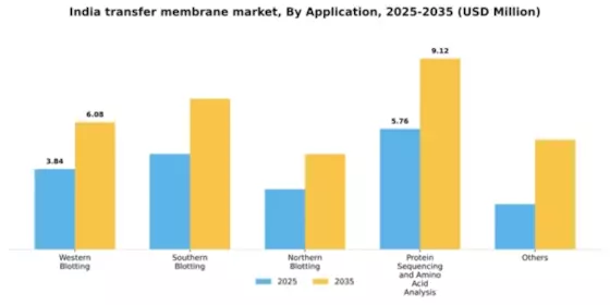 India Transfer Membrane Market Segment Image 0