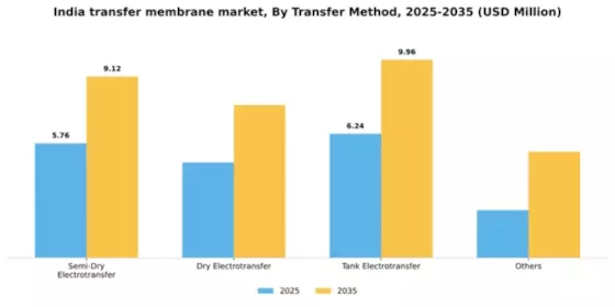 India Transfer Membrane Market Segment Image 2