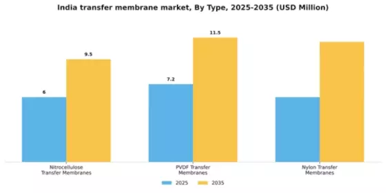 India Transfer Membrane Market Segment Image 3