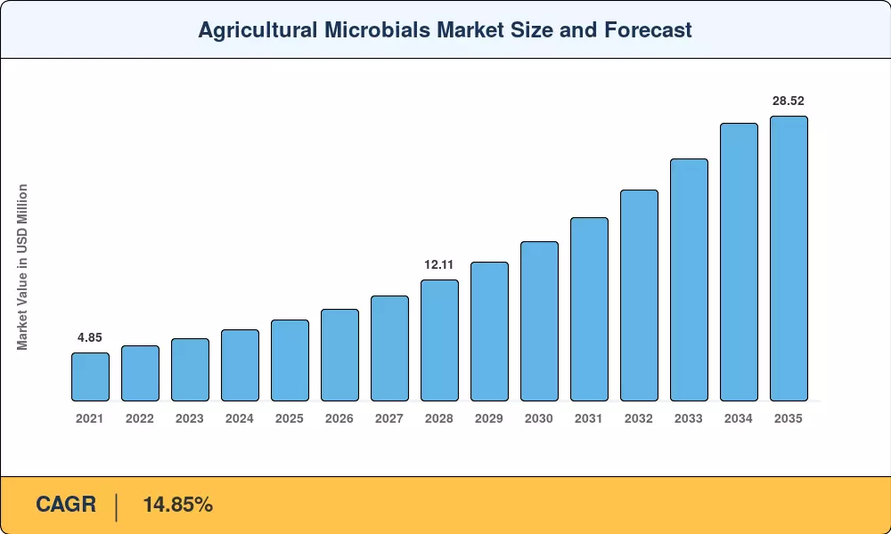 Agricultural Microbials Market Size and Forecast