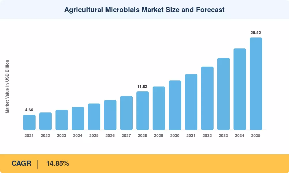 Agricultural Microbials Market Size and Forecast