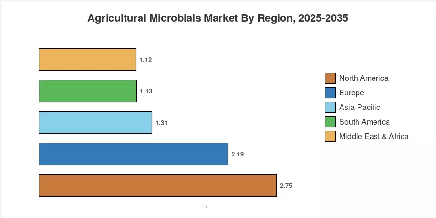 Agricultural Microbials Market By Region, 2025-2035
