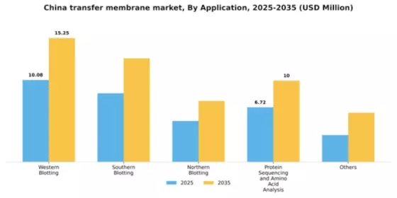 China Transfer Membrane Market Segment Image 0