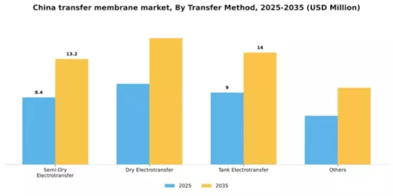 China Transfer Membrane Market Segment Image 2