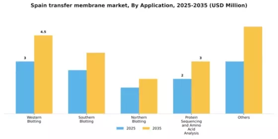Spain Transfer Membrane Market Segment Image 0