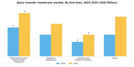 Spain Transfer Membrane Market Segment Image 1