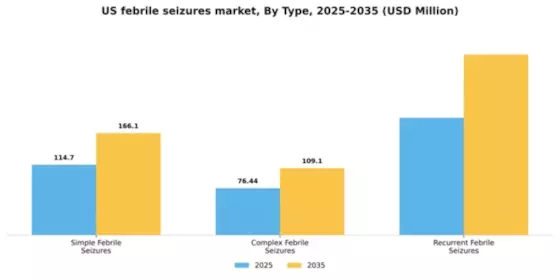 US Febrile Seizures Market Segment Image 3