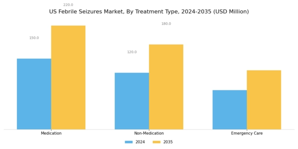US Febrile Seizures Market Segment Image 1