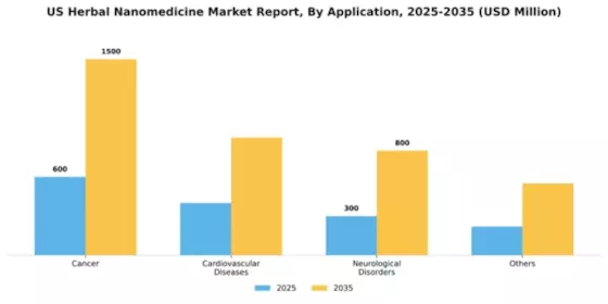 US Herbal Nanomedicine Market Segment Image 0