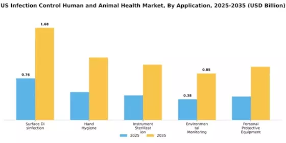 US Infection Control Human and Animal Health Market Segment Image 0