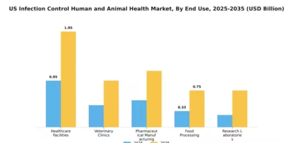 US Infection Control Human and Animal Health Market Segment Image 1
