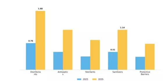 US Infection Control Human and Animal Health Market Segment Image 2