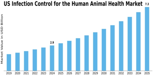 US Infection Control Human and Animal Health Market Size