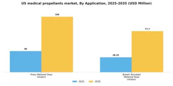 US Medical Propellants Market Segment Image 0
