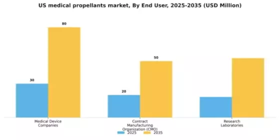 US Medical Propellants Market Segment Image 1