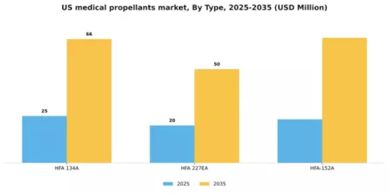 US Medical Propellants Market Segment Image 2