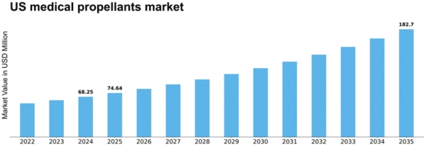 US Medical Propellants Market Size