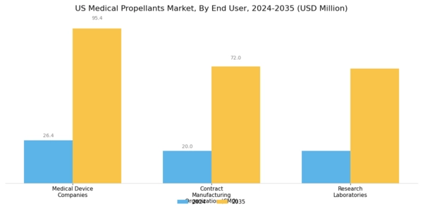 US Medical Propellants Market Segment Image 2