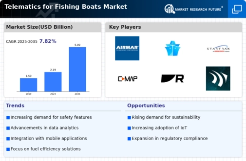 Global  Telematics for Fishing Boats Market Report Forecast 2035 Infographic