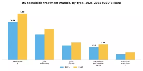 US Sacroiliitis Treatment Market Segment Image 1