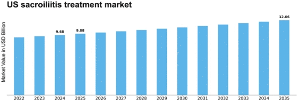 US Sacroiliitis Treatment Market Size