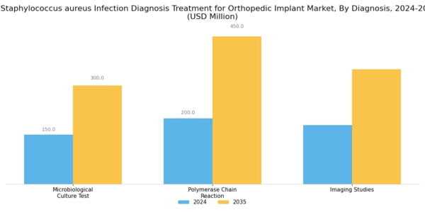 US Staphylococcus aureus Infection Diagnosis Treatment for Orthopedic Implant Market Segment Image 0