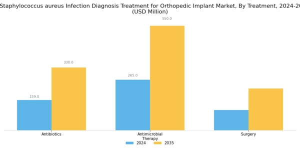 US Staphylococcus aureus Infection Diagnosis Treatment for Orthopedic Implant Market Segment Image 1