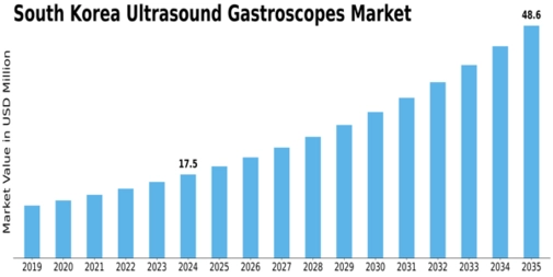 South Korea Ultrasound Gastroscopes Market Size