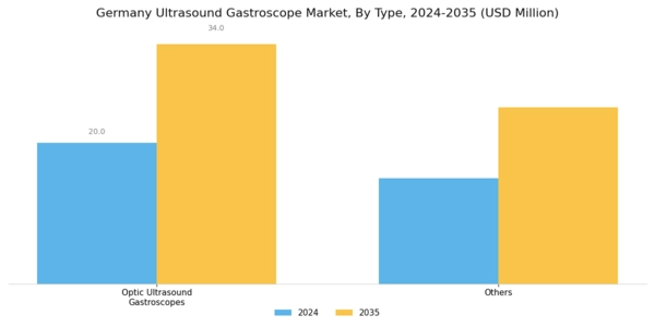 Germany Ultrasound Gastroscopes Market Segment Image 0