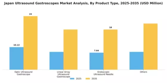 Japan Ultrasound Gastroscopes Market Segment Image 3