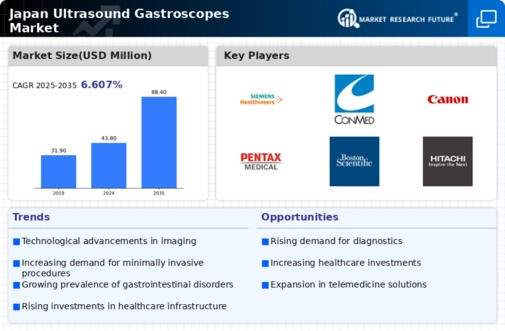 Japan Ultrasound Gastroscopes Market Infographic