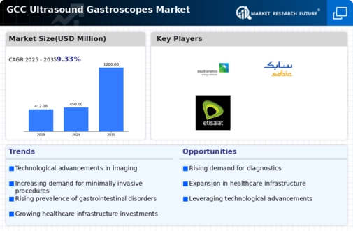 GCC Ultrasound Gastroscopes Market Infographic
