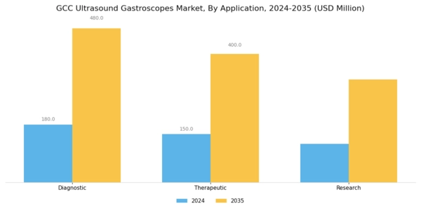 GCC Ultrasound Gastroscopes Market Segment Image 0