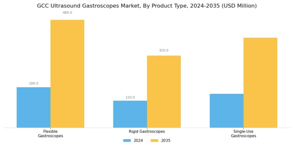 GCC Ultrasound Gastroscopes Market Segment Image 3