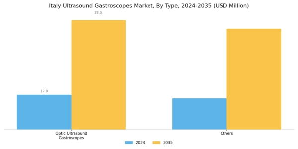 Italy Ultrasound Gastroscopes Market Segment Image 0