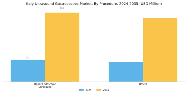 Italy Ultrasound Gastroscopes Market Segment Image 2
